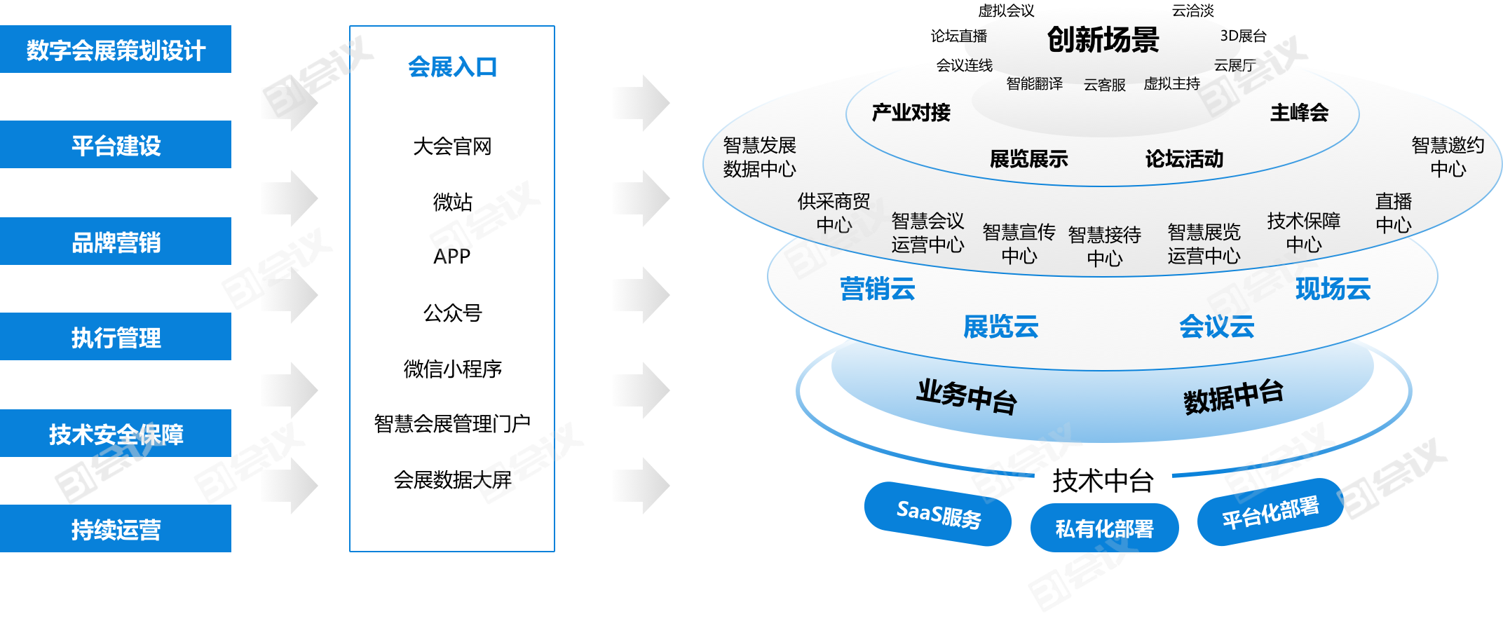 大型政府会展项目数字化整体运营服务