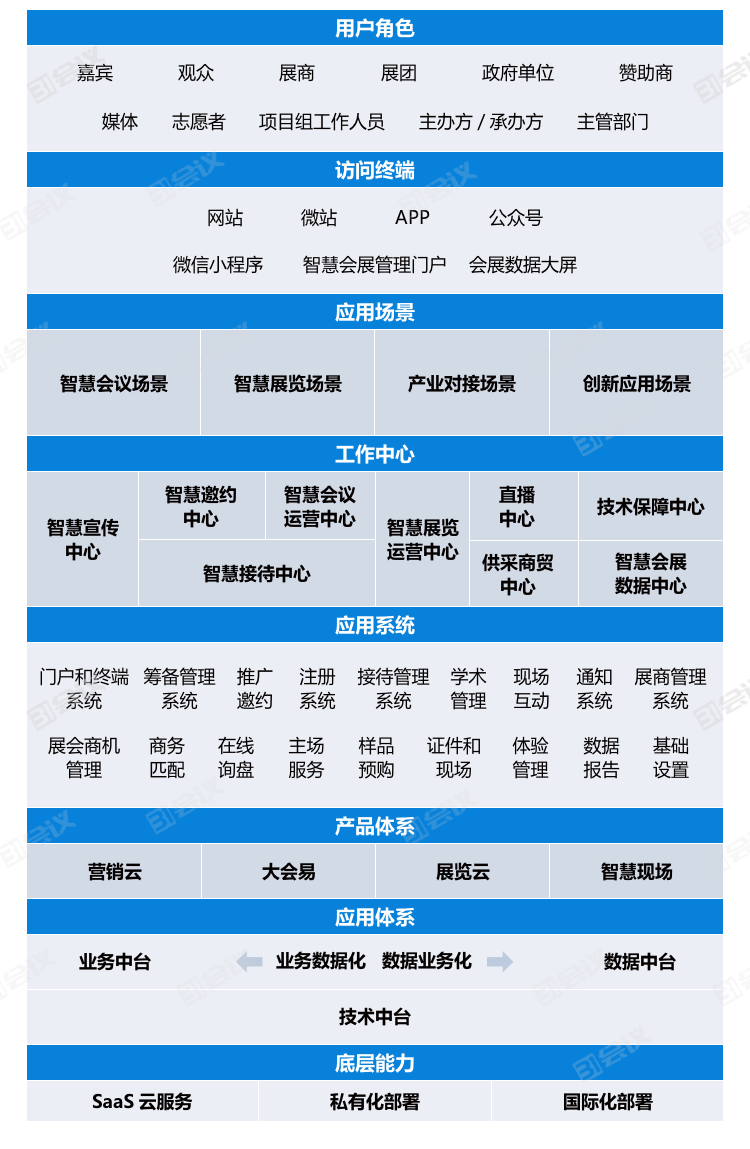 大型会展平台创新应用架构