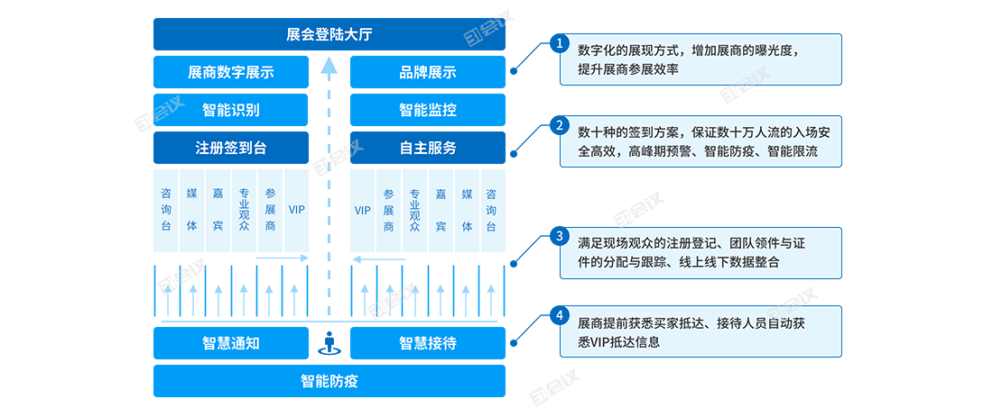 展览云智慧现场