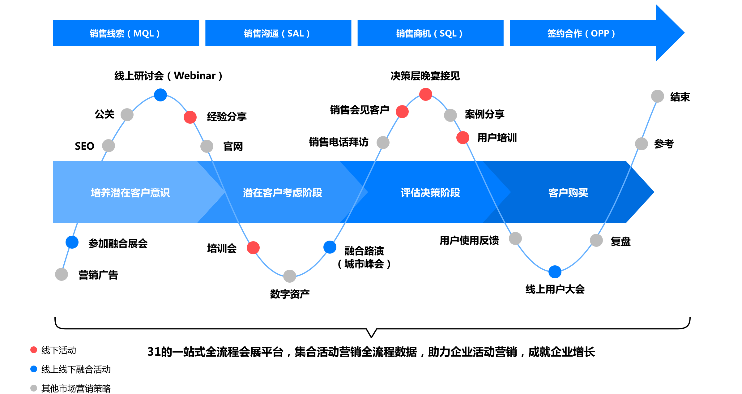 活动营销在企业市场拓客旅程中的作用