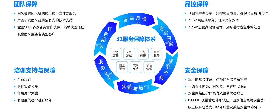 数字服务保障体系